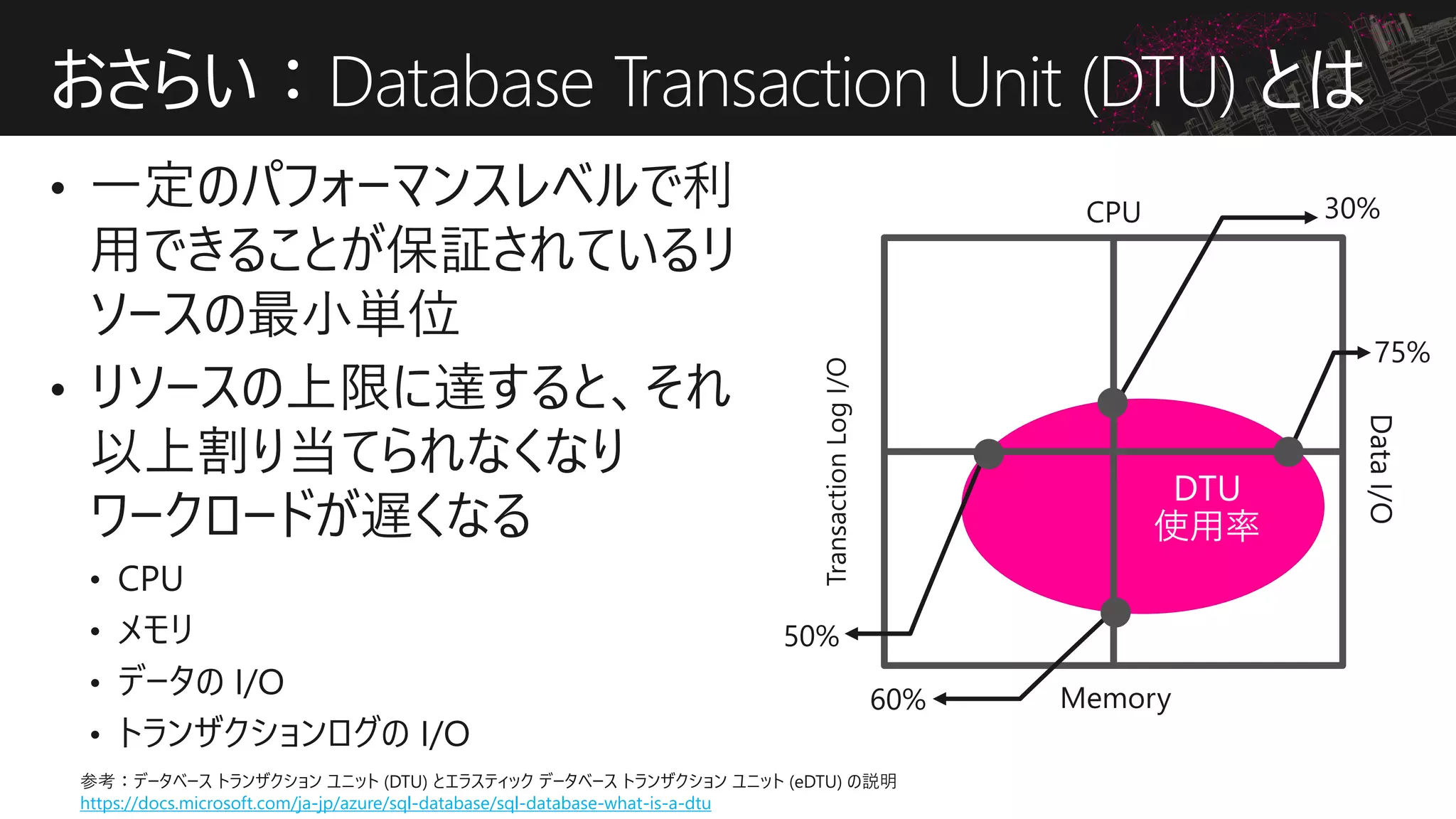 おさらい：Database Transaction Unit (DTU) とは
参考：データベース トランザクション ユニット (DTU) とエラスティック データベース トランザクション ユニット (eDTU) の説明
https://docs.microsoft.com/ja-jp/azure/sql-database/sql-database-what-is-a-dtu
DTU
使用率
 