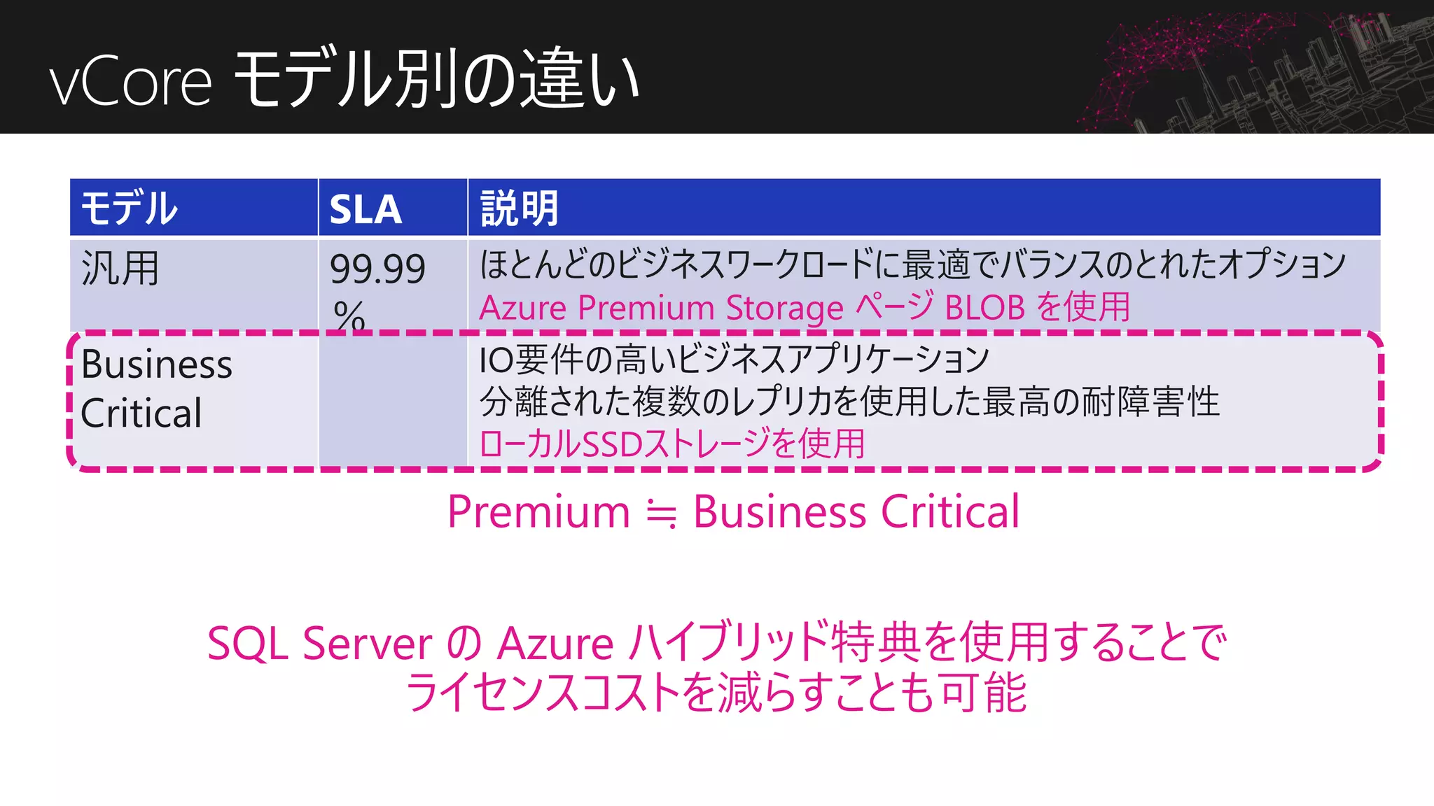 vCore モデル別の違い
モデル SLA 説明
汎用 99.99
％
ほとんどのビジネスワークロードに最適でバランスのとれたオプション
Azure Premium Storage ページ BLOB を使用
Business
Critical
IO要件の高いビジネスアプリケーション
分離された複数のレプリカを使用した最高の耐障害性
ローカルSSDストレージを使用
SQL Server の Azure ハイブリッド特典を使用することで
ライセンスコストを減らすことも可能
Premium ≒ Business Critical
 