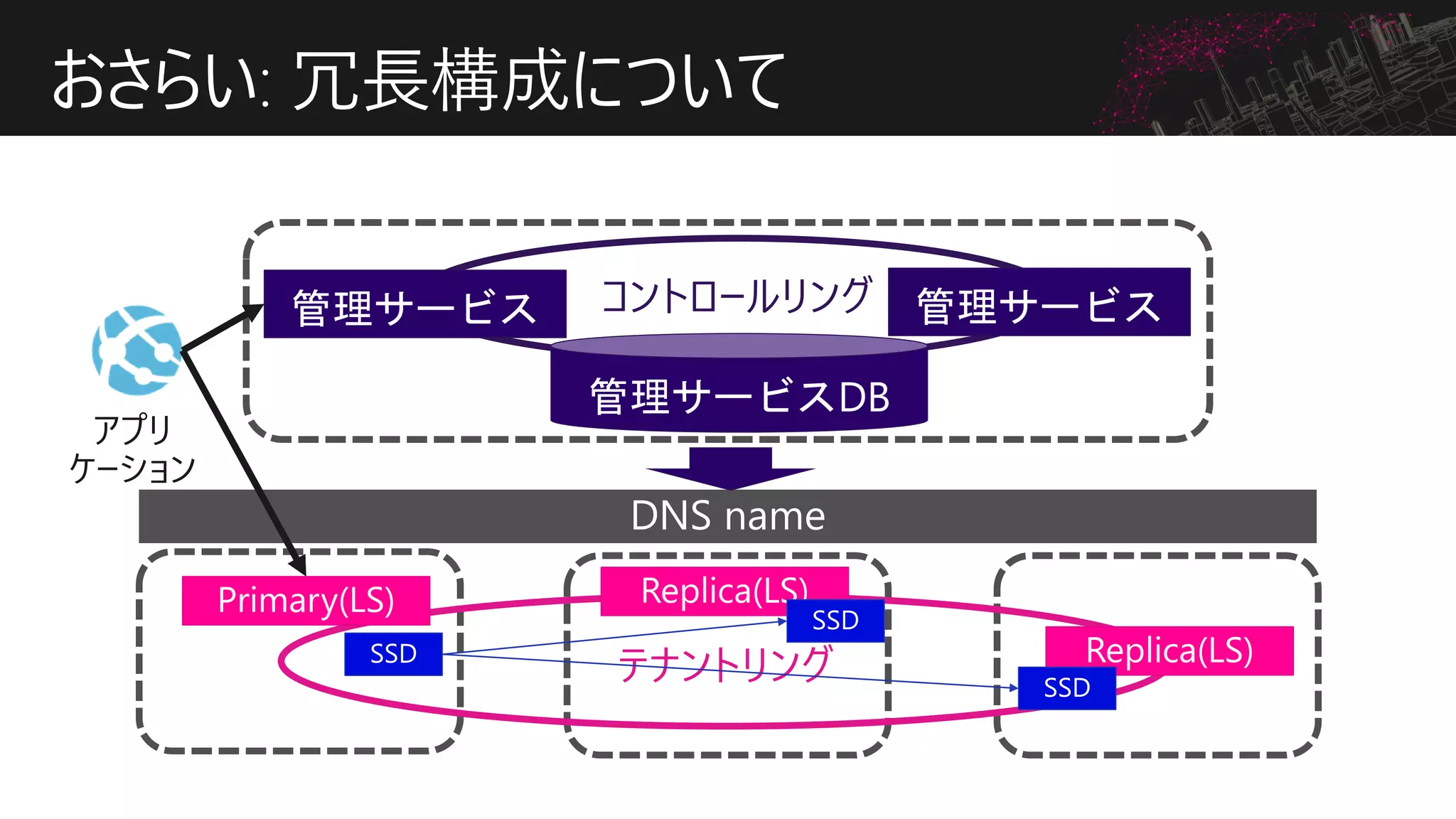 コントロールリング
おさらい: 冗長構成について
テナントリング
 
