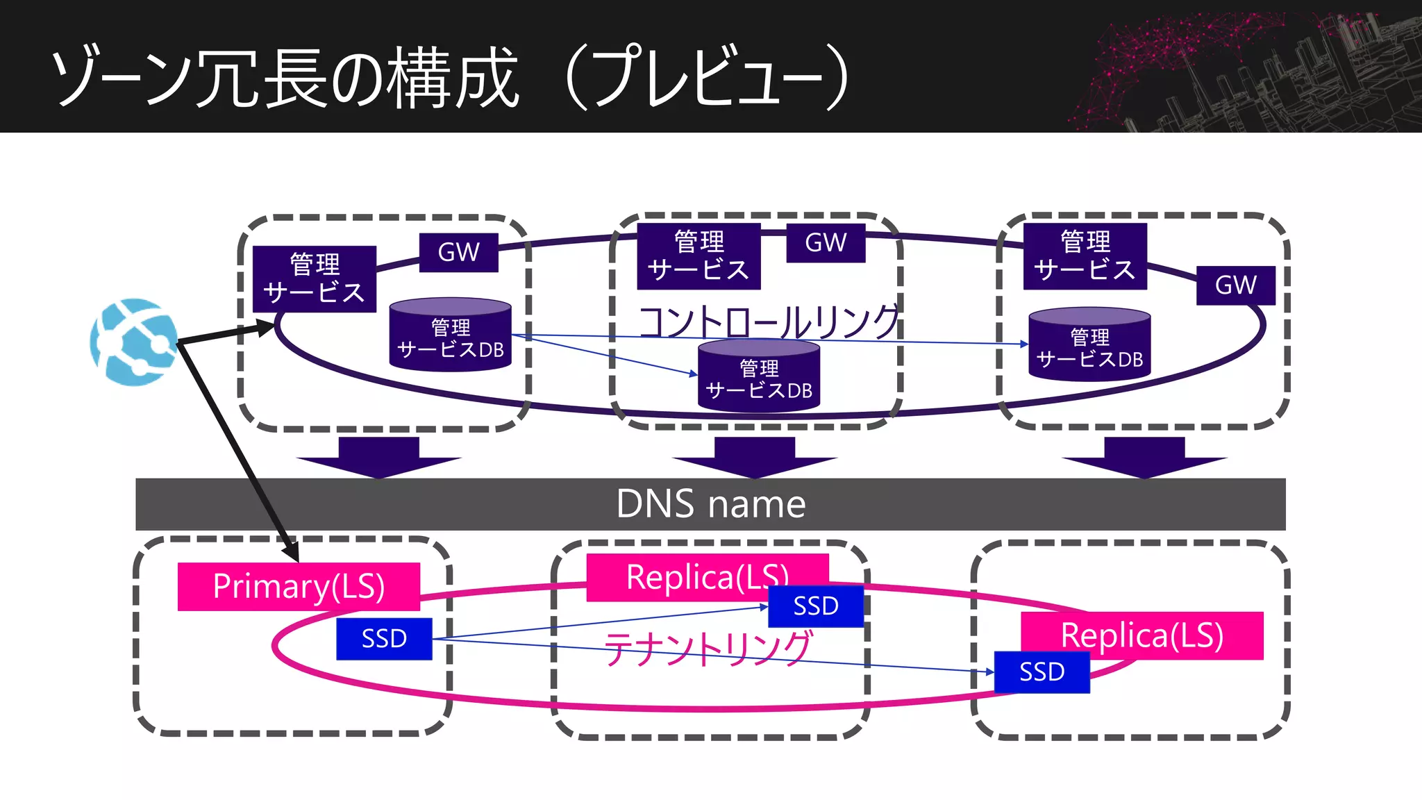 ゾーン冗長の構成（プレビュー）
コントロールリング
テナントリング
 