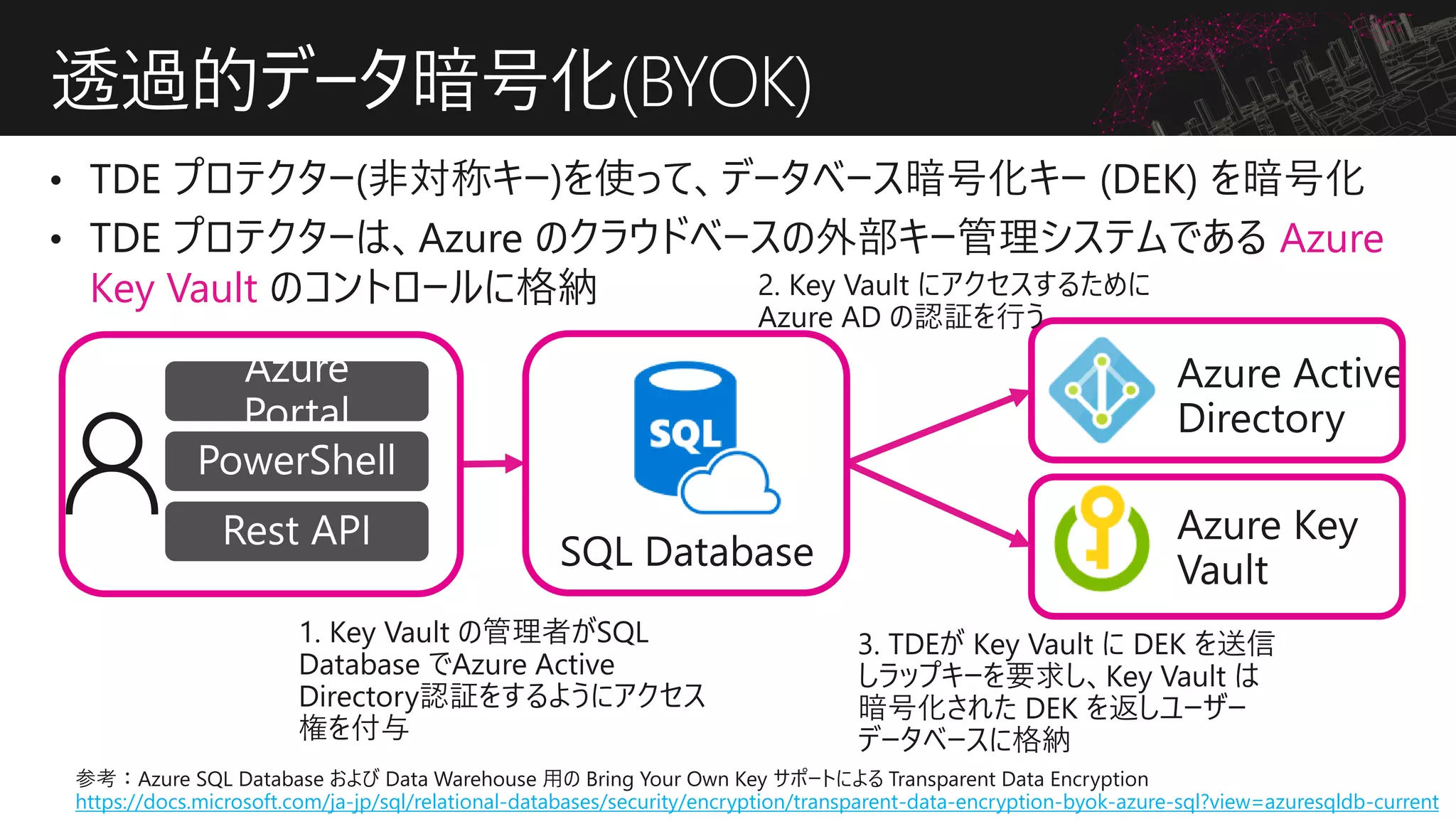 Azure
Key Vault
透過的データ暗号化(BYOK)
https://docs.microsoft.com/ja-jp/sql/relational-databases/security/encryption/transparent-data-encryption-byok-azure-sql?view=azuresqldb-current
 