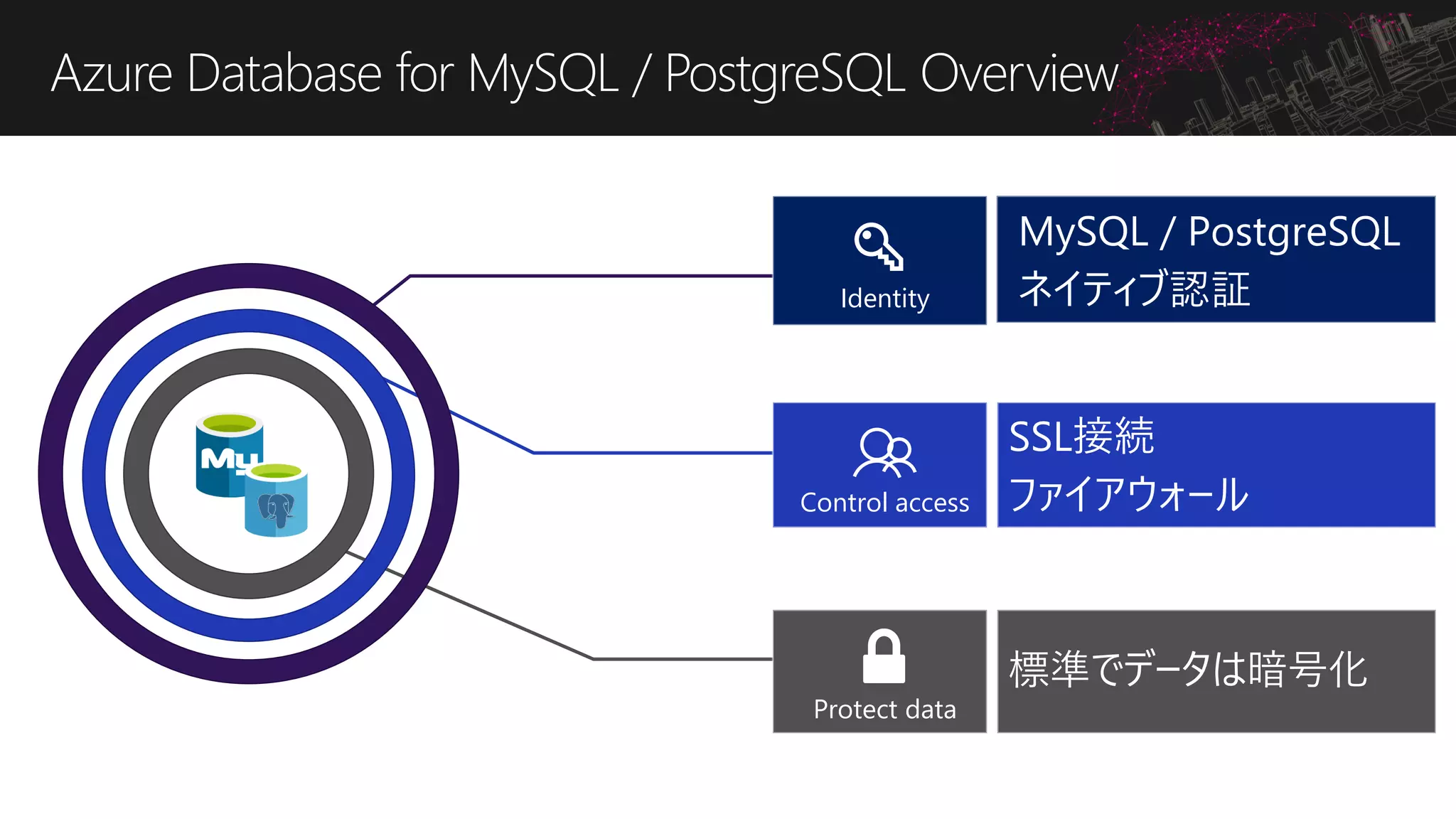 Azure Database for MySQL / PostgreSQL Overview
標準でデータは暗号化
Protect data
Control access
SSL接続
ファイアウォール
Identity
MySQL / PostgreSQL
ネイティブ認証
 