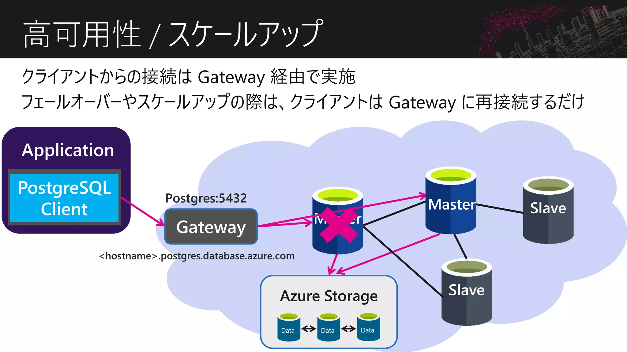 高可用性 / スケールアップ
Postgres:5432
Master
Slave
Slave
Slave
Azure Storage
<hostname>.postgres.database.azure.com
Master
 