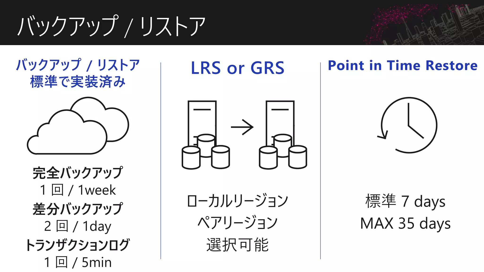 バックアップ / リストア
バックアップ / リストア
標準で実装済み
Point in Time RestoreLRS or GRS
ローカルリージョン
ペアリージョン
選択可能
完全バックアップ
1 回 / 1week
差分バックアップ
2 回 / 1day
トランザクションログ
1 回 / 5min
標準 7 days
MAX 35 days
 