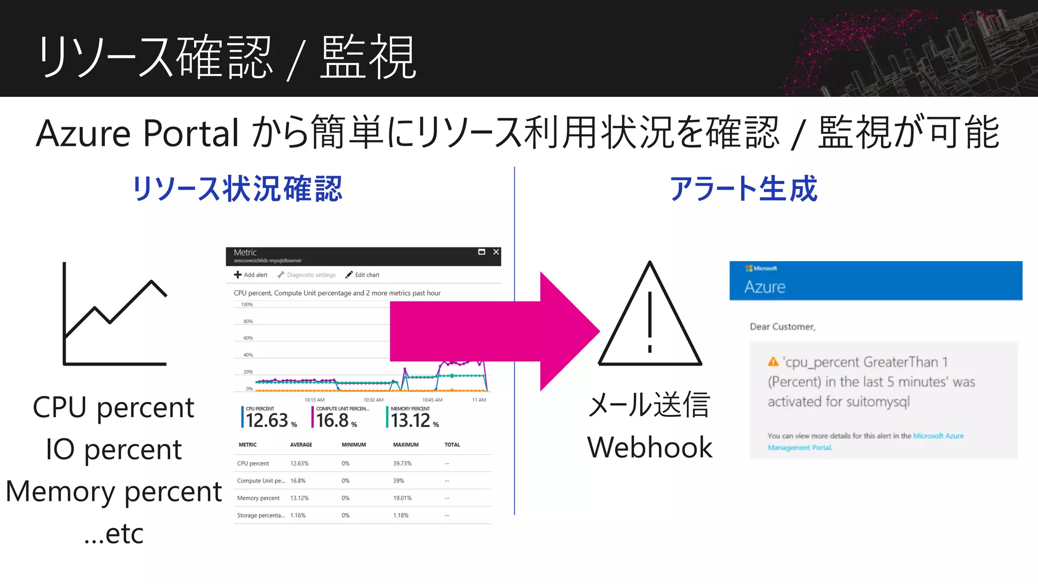 リソース確認 / 監視
Azure Portal から簡単にリソース利用状況を確認 / 監視が可能
リソース状況確認 アラート生成
CPU percent
IO percent
Memory percent
…etc
メール送信
Webhook
 