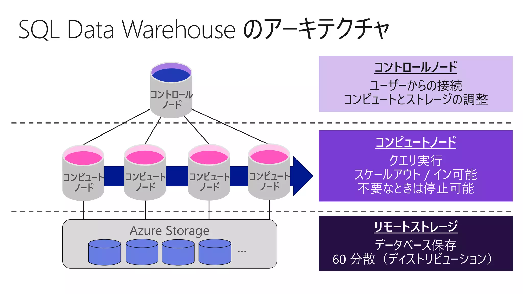 コントロール
ノード
コンピュート
ノード
Azure Storage
コントロールノード
ユーザーからの接続
コンピュートとストレージの調整
コンピュートノード
クエリ実行
スケールアウト / イン可能
不要なときは停止可能
リモートストレージ
データベース保存
60 分散（ディストリビューション）
コンピュート
ノード
コンピュート
ノード
コンピュート
ノード
 
