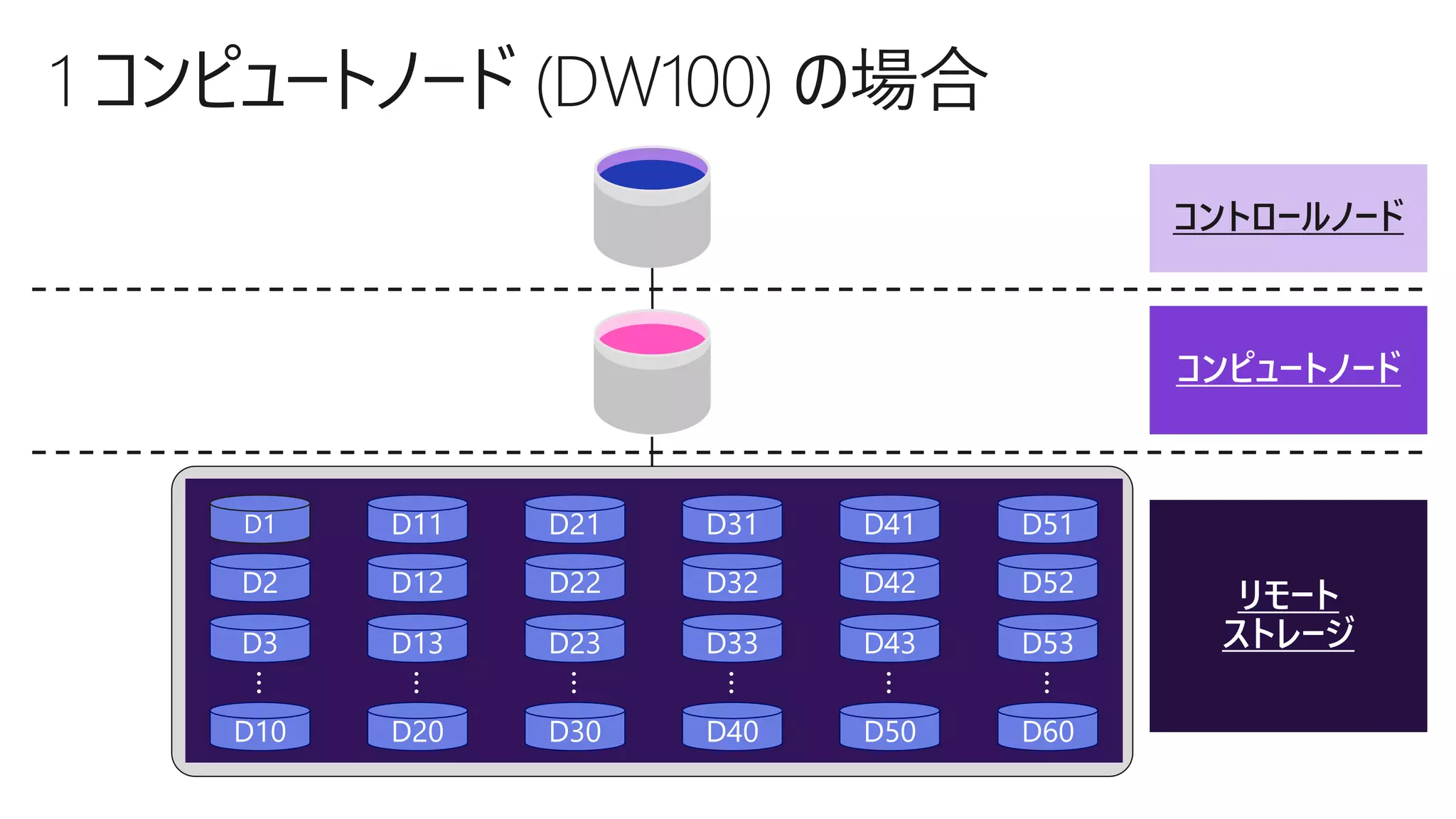 コントロールノード
コンピュートノード
リモート
ストレージ
D51
D52
D53
D60
…
D41
D42
D43
D50
…
D31
D32
D33
D40…
D21
D22
D23
D30
…
D11
D12
D13
D20
…
D1
D2
D3
D10
…
 