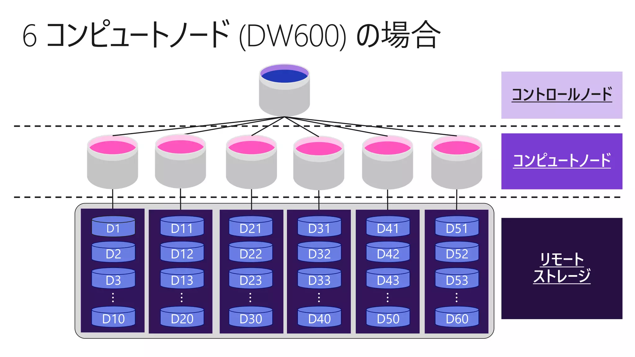 コントロールノード
コンピュートノード
リモート
ストレージ
D51
D52
D53
D60
…
D41
D42
D43
D50
…
D31
D32
D33
D40…
D21
D22
D23
D30
…
D11
D12
D13
D20
…
D1
D2
D3
D10
…
 