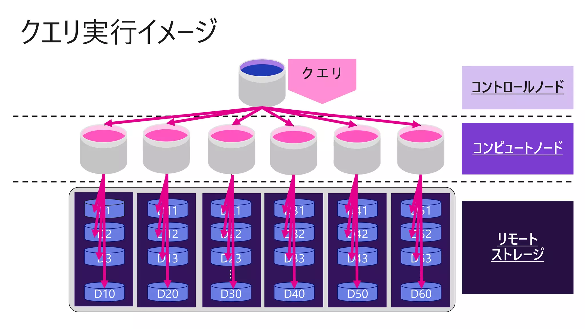 コントロールノード
コンピュートノード
リモート
ストレージ
D51
D52
D53
D60
…
D41
D42
D43
D50
…
D31
D32
D33
D40…
D21
D22
D23
D30
…
D11
D12
D13
D20
…
D1
D2
D3
D10
…
クエリ
 