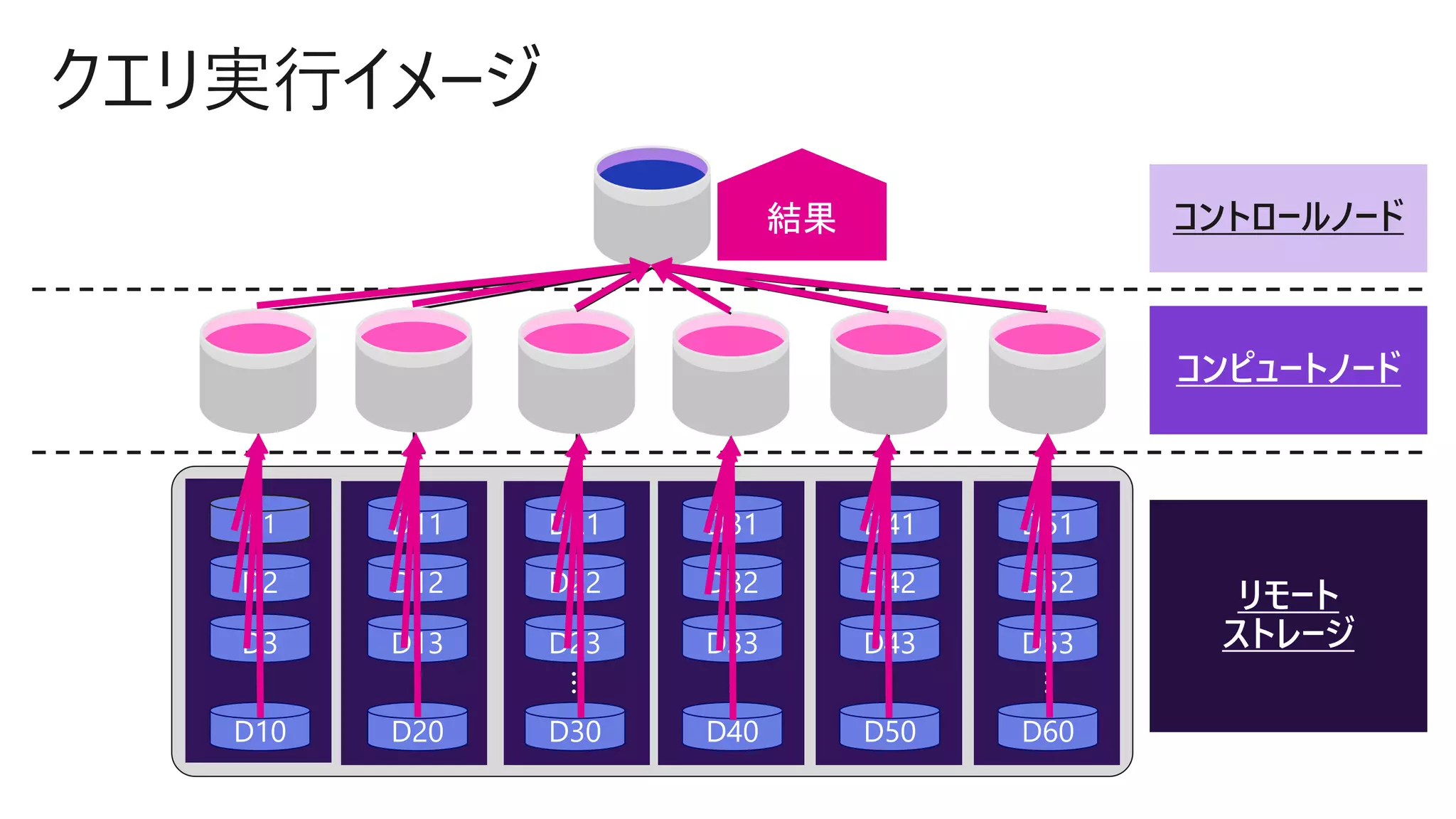 コントロールノード
コンピュートノード
リモート
ストレージ
D51
D52
D53
D60
…
D41
D42
D43
D50
…
D31
D32
D33
D40…
D21
D22
D23
D30
…
D11
D12
D13
D20
…
D1
D2
D3
D10
…
結果
 