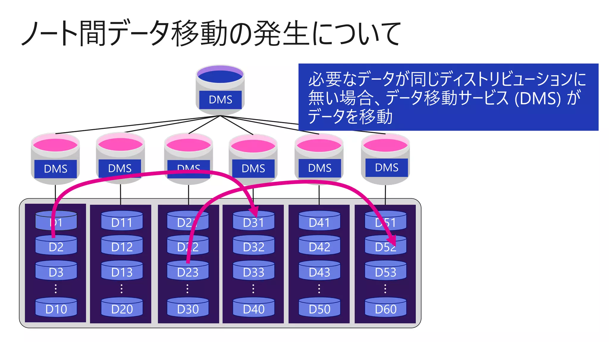 D51
D52
D53
D60
…
D41
D42
D43
D50…
D31
D32
D33
D40
…
D21
D22
D23
D30
…
D11
D12
D13
D20
…
D1
D2
D3
D10
…
 