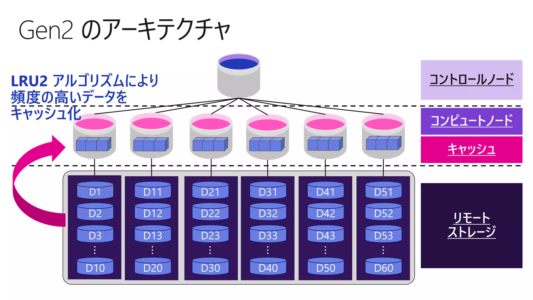 コントロールノード
コンピュートノード
リモート
ストレージ
D51
D52
D53
D60
…
D41
D42
D43
D50
…
D31
D32
D33
D40…
D21
D22
D23
D30
…
D11
D12
D13
D20
…
D1
D2
D3
D10
…
LRU2 アルゴリズムにより
頻度の高いデータを
キャッシュ化
キャッシュ
 