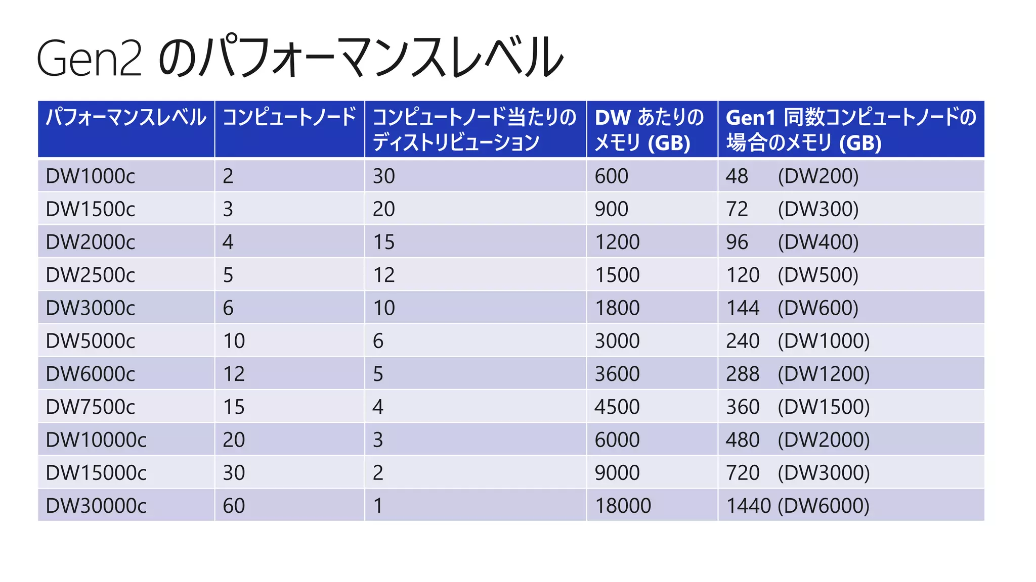 パフォーマンスレベル コンピュートノード コンピュートノード当たりの
ディストリビューション
DW あたりの
メモリ (GB)
Gen1 同数コンピュートノードの
場合のメモリ (GB)
DW1000c 2 30 600 48 (DW200)
DW1500c 3 20 900 72 (DW300)
DW2000c 4 15 1200 96 (DW400)
DW2500c 5 12 1500 120 (DW500)
DW3000c 6 10 1800 144 (DW600)
DW5000c 10 6 3000 240 (DW1000)
DW6000c 12 5 3600 288 (DW1200)
DW7500c 15 4 4500 360 (DW1500)
DW10000c 20 3 6000 480 (DW2000)
DW15000c 30 2 9000 720 (DW3000)
DW30000c 60 1 18000 1440 (DW6000)
 