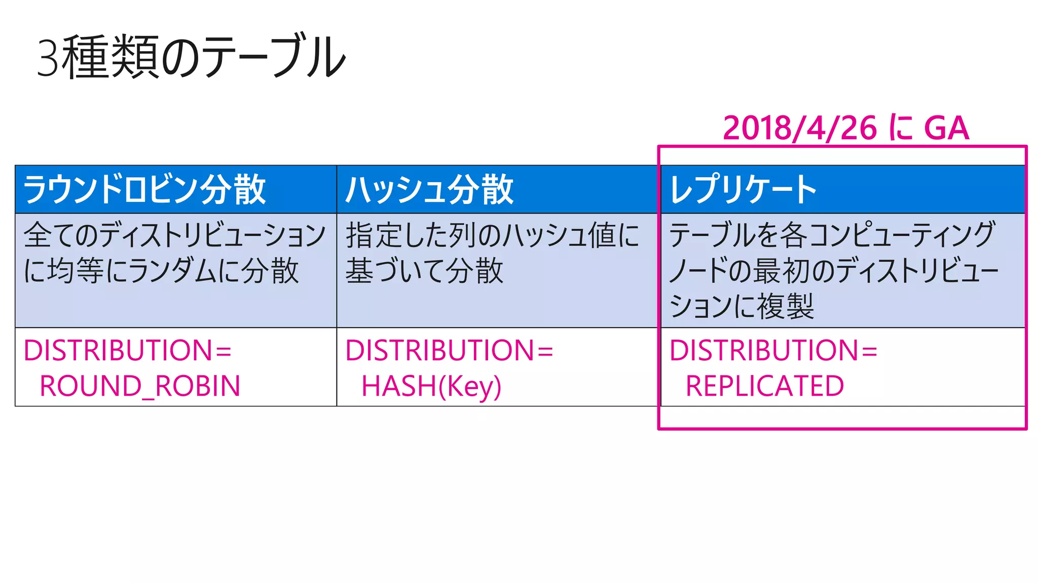 ラウンドロビン分散 ハッシュ分散 レプリケート
全てのディストリビューション
に均等にランダムに分散
指定した列のハッシュ値に
基づいて分散
テーブルを各コンピューティング
ノードの最初のディストリビュー
ションに複製
DISTRIBUTION=
ROUND_ROBIN
DISTRIBUTION=
HASH(Key)
DISTRIBUTION=
REPLICATED
2018/4/26 に GA
 
