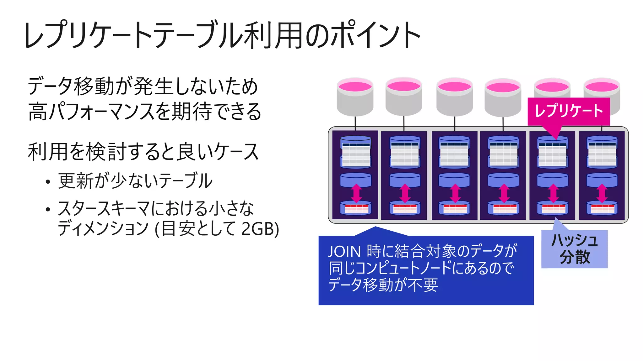 データ移動が発生しないため
高パフォーマンスを期待できる
利用を検討すると良いケース
ハッシュ
分散
 