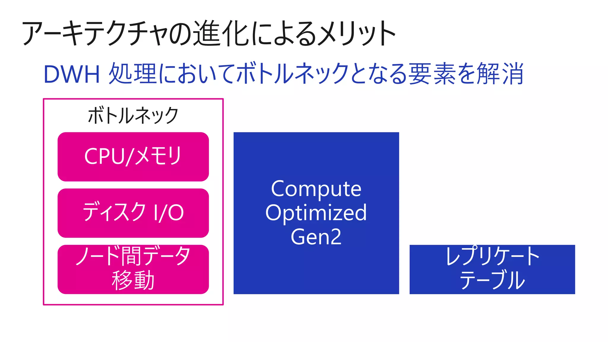 DWH 処理においてボトルネックとなる要素を解消
 