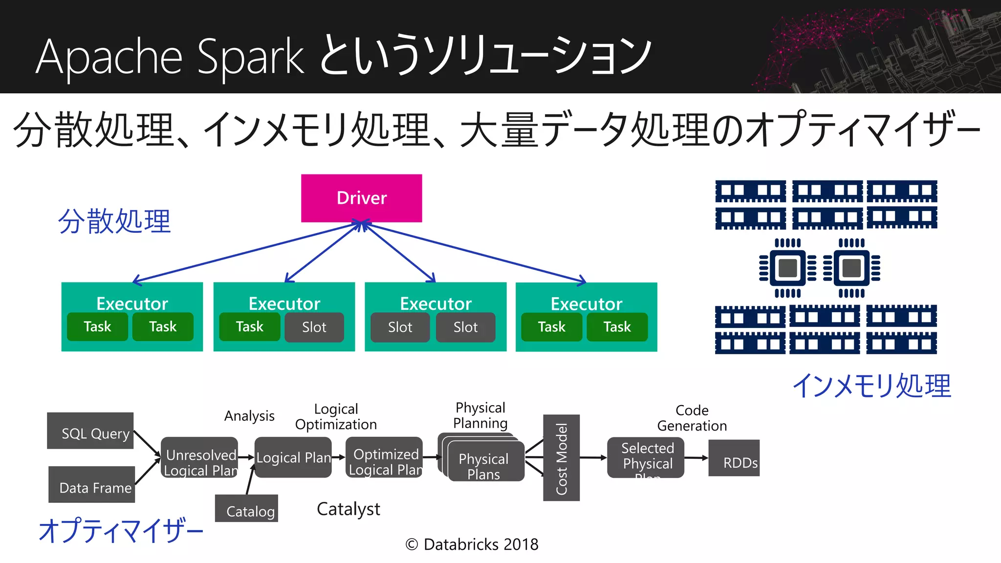 Apache Spark というソリューション
© Databricks 2018
SQL Query
Data Frame
Unresolved
Logical Plan
Logical Plan Optimized
Logical Plan
Selected
Physical
Plan
RDDsPhysical
Plans
CostModel
Catalog
Analysis Logical
Optimization
Physical
Planning
Code
Generation
Catalyst
分散処理
オプティマイザー
インメモリ処理
 