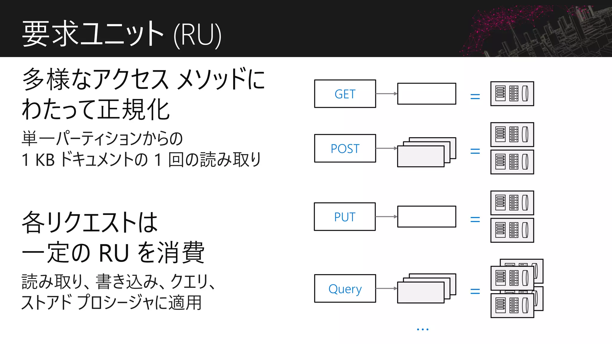 要求ユニット (RU)
GET
POST
PUT
Query
…
=
=
=
=
 