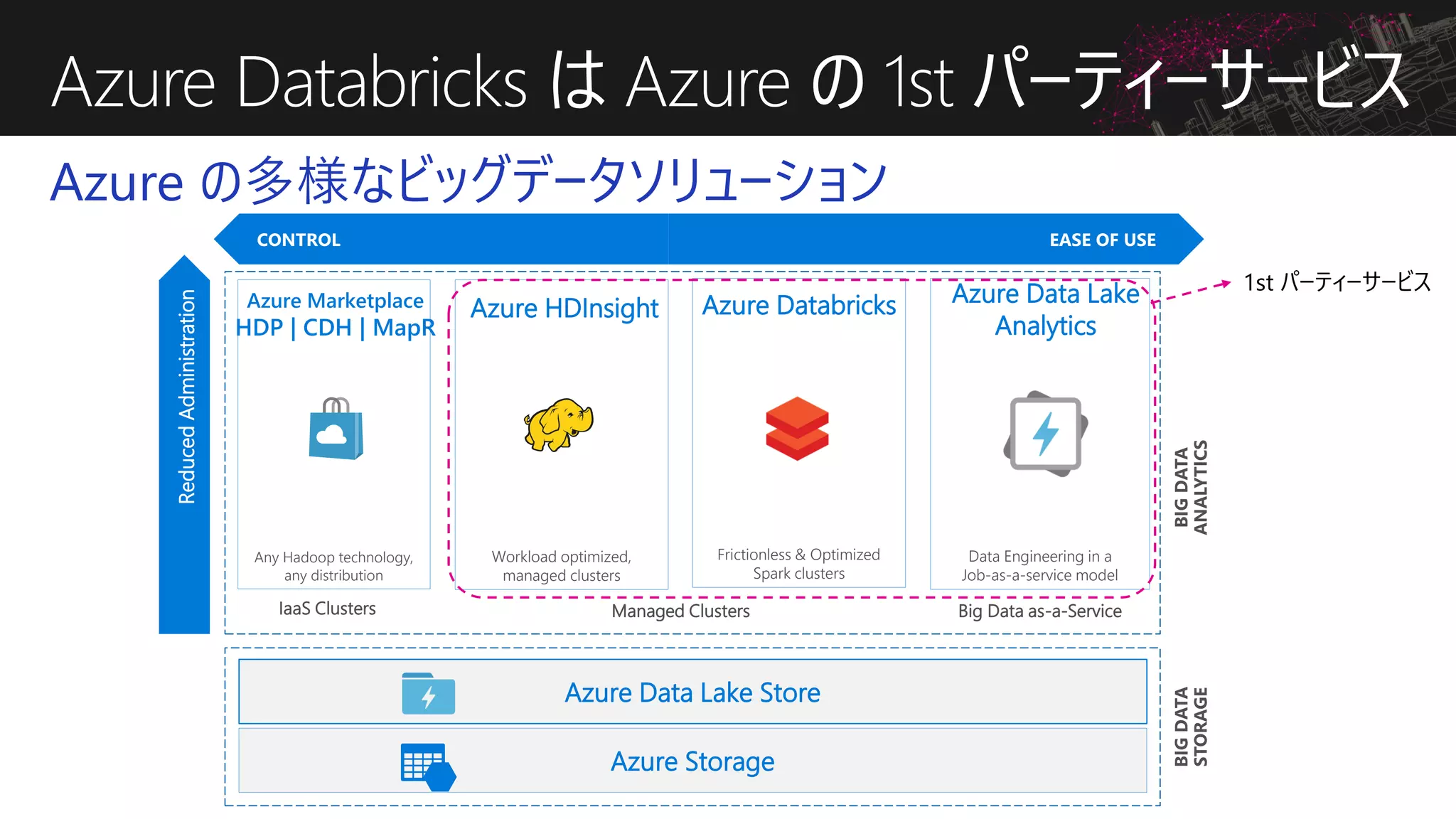 Azure Databricks は Azure の 1st パーティーサービス
Azure の多様なビッグデータソリューション
Azure Data Lake
Analytics
Azure Data Lake Store
Azure Storage
Any Hadoop technology,
any distribution
Workload optimized,
managed clusters
Data Engineering in a
Job-as-a-service model
Azure Marketplace
HDP | CDH | MapR
Azure Data Lake
Analytics
IaaS Clusters Managed Clusters Big Data as-a-Service
Azure HDInsight
Frictionless & Optimized
Spark clusters
Azure Databricks
BIGDATA
STORAGE
BIGDATA
ANALYTICS
ReducedAdministration
CONTROL EASE OF USE
1st パーティーサービス
 