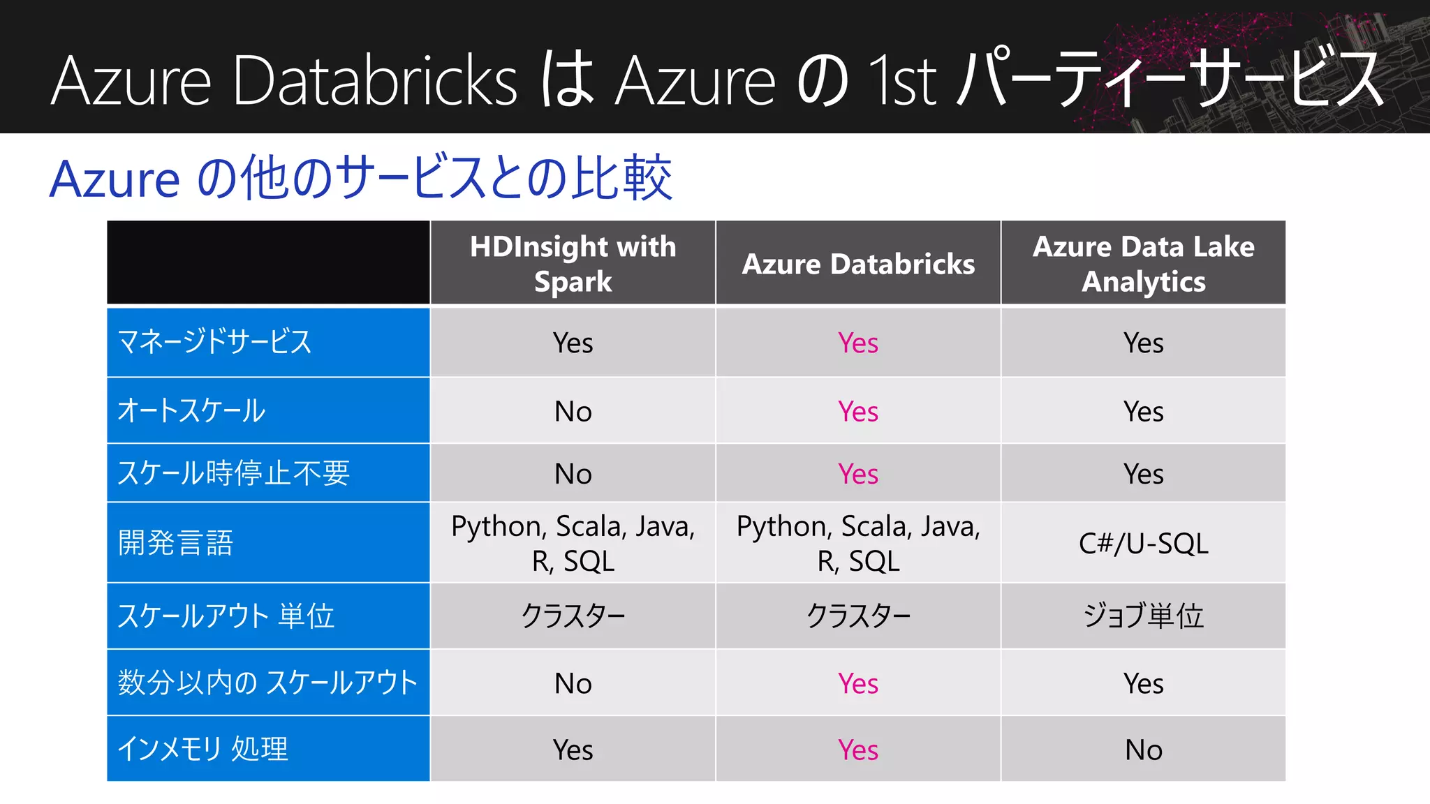 Azure Databricks は Azure の 1st パーティーサービス
Azure の他のサービスとの比較
HDInsight with
Spark
Azure Databricks
Azure Data Lake
Analytics
マネージドサービス Yes Yes Yes
オートスケール No Yes Yes
スケール時停止不要 No Yes Yes
開発言語
Python, Scala, Java,
R, SQL
Python, Scala, Java,
R, SQL
C#/U-SQL
スケールアウト 単位 クラスター クラスター ジョブ単位
数分以内の スケールアウト No Yes Yes
インメモリ 処理 Yes Yes No
 
