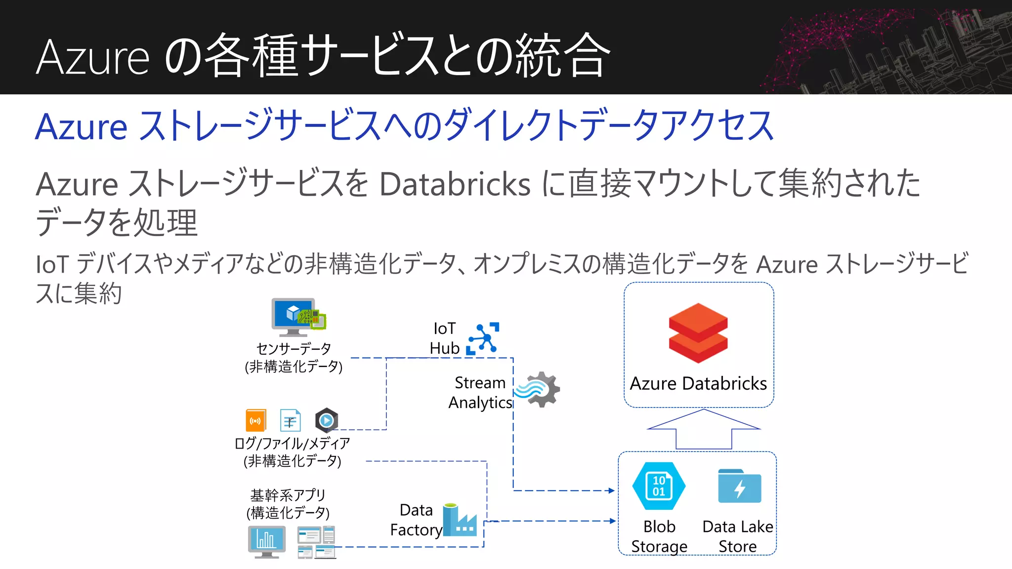Azure の各種サービスとの統合
Azure ストレージサービスへのダイレクトデータアクセス
Azure ストレージサービスを Databricks に直接マウントして集約された
データを処理
IoT デバイスやメディアなどの非構造化データ、オンプレミスの構造化データを Azure ストレージサービ
スに集約
Blob
Storage
基幹系アプリ
(構造化データ)
r
センサーデータ
(非構造化データ)
ログ/ファイル/メディア
(非構造化データ)
Azure Databricks
Data Lake
Store
Data
Factory
IoT
Hub
Stream
Analytics
 