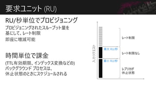 要求ユニット (RU)
最小 RU/秒
最大 RU/秒
入力リクエスト
レプリカが
休止状態
レート制限
レート制限なし
 