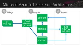 Azure IoT Central
 