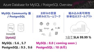 Azure Database for MySQL / PostgreSQL Overview
標準でデータは暗号化
Protect data
Control access
SSL接続
ファイアウォール
Identity
MySQL / Post...