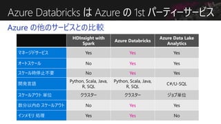 Azure の各種サービスとの統合
Azure ストレージアカウントのアクセス（DBFS としてマウント）
指定項目 このサンプルでの値
コンテナ名 democontainer00
ストレージアカウント名 testadflabstaging
マ...