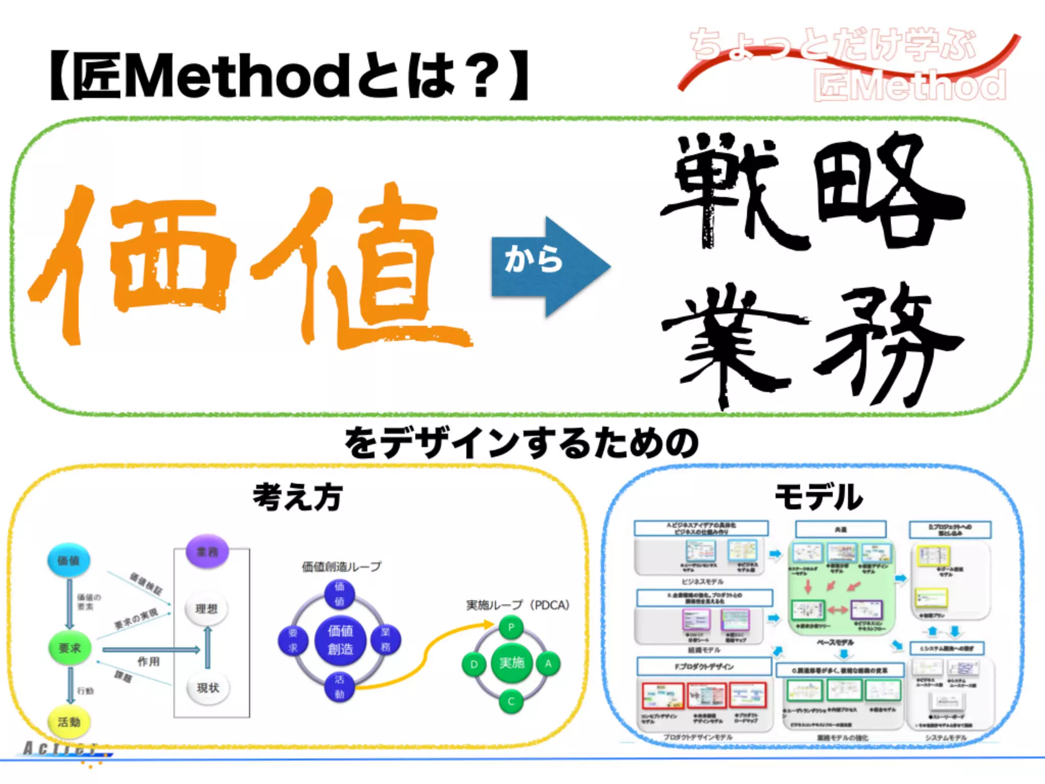 【匠Methodとは？】
価値 戦略
業務
から
考え方 モデル
をデザインするための
 