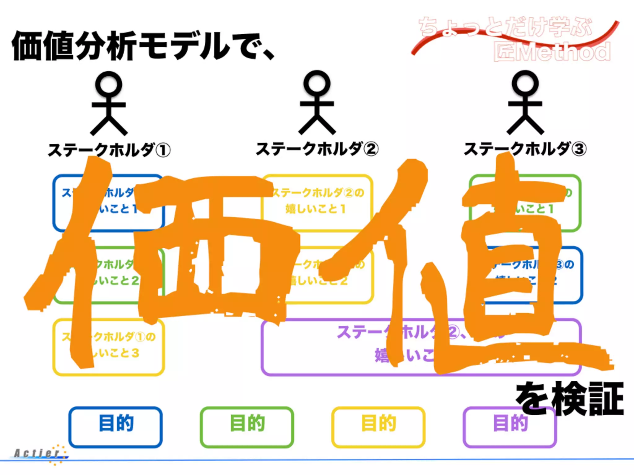 目的
ステークホルダ①の
嬉しいこと１
目的 目的 目的
ステークホルダ①の
嬉しいこと２
ステークホルダ①の
嬉しいこと３
ステークホルダ②の
嬉しいこと１
ステークホルダ②の
嬉しいこと２
ステークホルダ②、③の
嬉しいこと１
ステークホルダ③の
嬉しいこと２
ステークホルダ③の
嬉しいこと１
ステークホルダ① ステークホルダ② ステークホルダ③
価値分析モデルで、
価値を検証
 