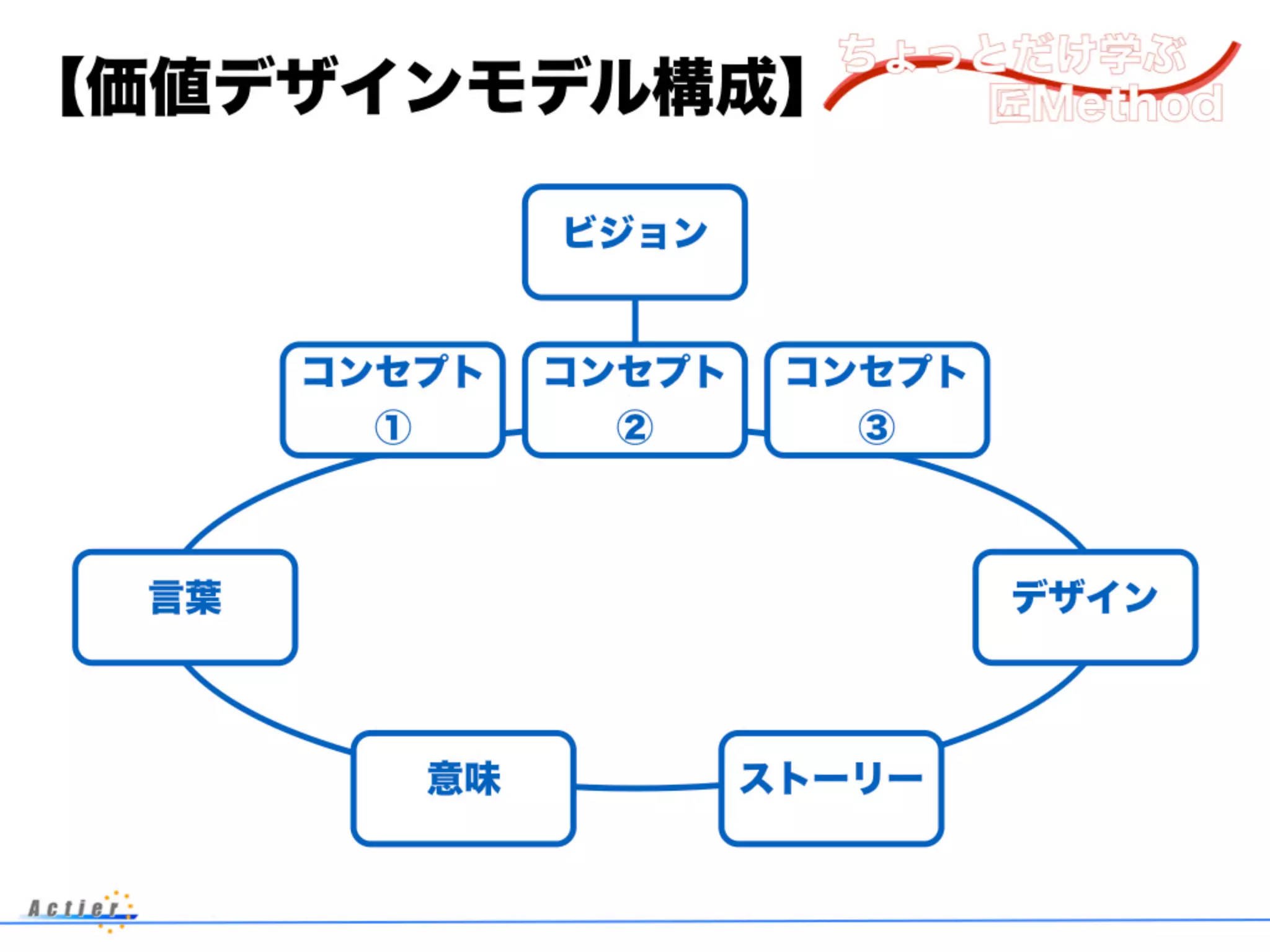 【価値デザインモデル構成】
ビジョン
コンセプト
①
コンセプト
②
コンセプト
③
言葉 デザイン
意味 ストーリー
 