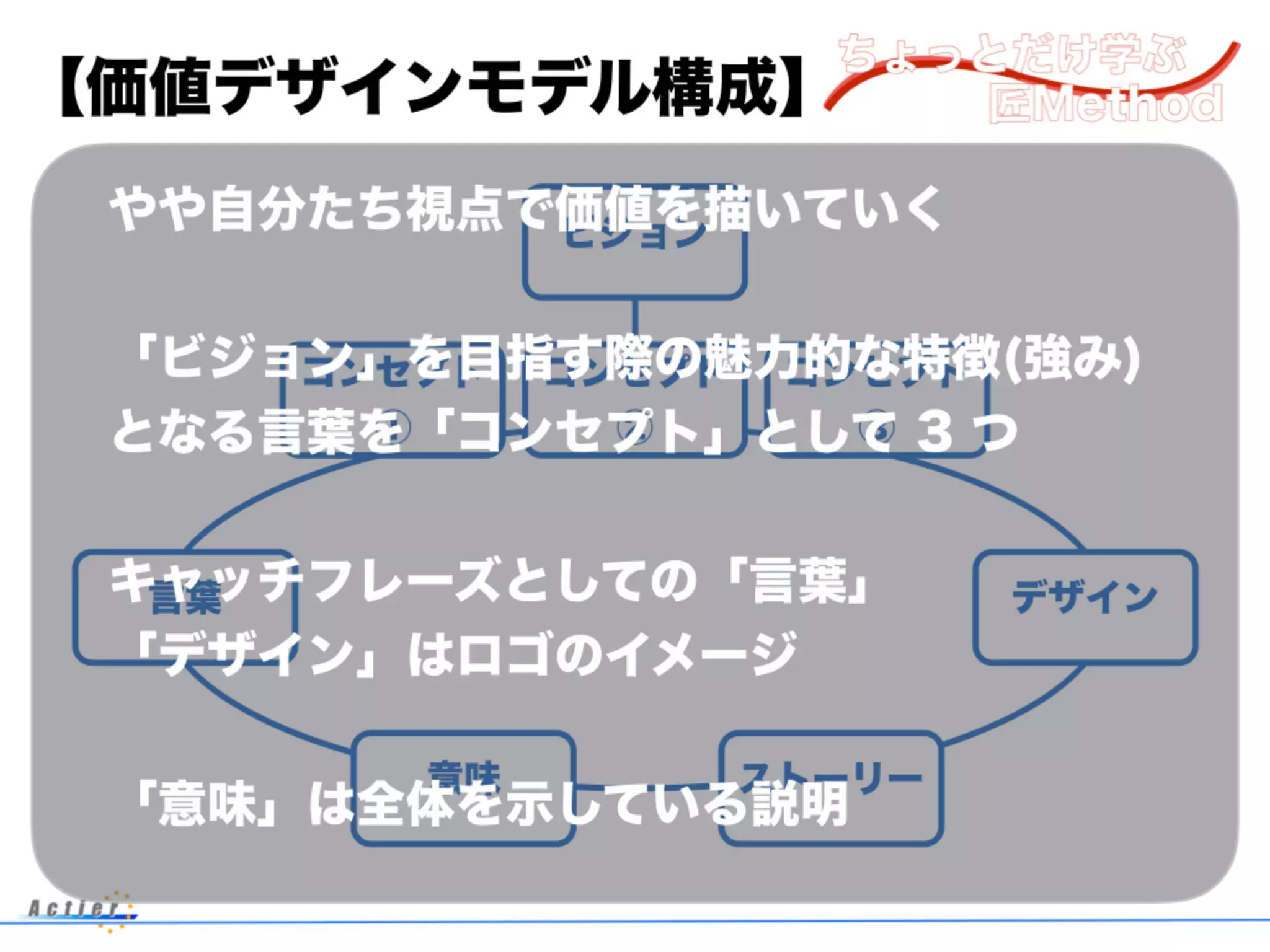 【価値デザインモデル構成】
ビジョン
コンセプト
①
コンセプト
②
コンセプト
③
言葉 デザイン
意味 ストーリー
やや自分たち視点で価値を描いていく
「ビジョン」を目指す際の魅力的な特徴(強み)
となる言葉を「コンセプト」として 3 つ
キャッチフレーズとしての「言葉」
「デザイン」はロゴのイメージ
「意味」は全体を示している説明
 