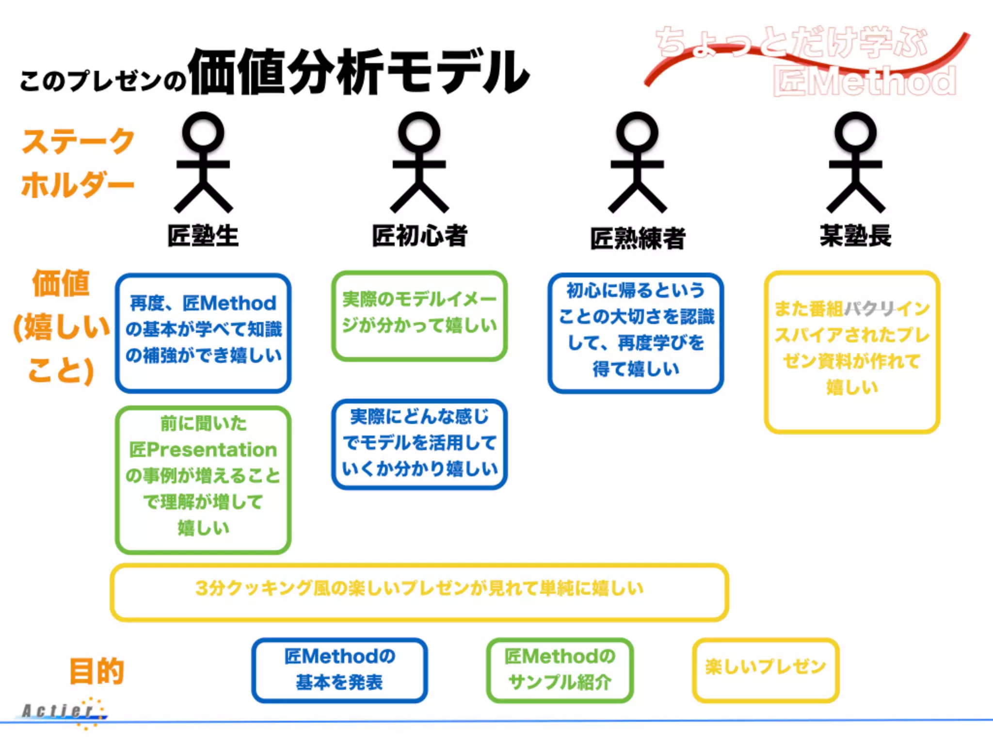 このプレゼンの価値分析モデル
再度、匠Method
の基本が学べて知識
の補強ができ嬉しい
匠Methodの
基本を発表
匠Methodの
サンプル紹介
楽しいプレゼン
前に聞いた 
匠Presentation
の事例が増えること
で理解が増して
嬉しい
実際のモデルイメー
ジが分かって嬉しい
実際にどんな感じ
でモデルを活用して
いくか分かり嬉しい
また番組パクリイン
スパイアされたプレ
ゼン資料が作れて
嬉しい
匠塾生 匠初心者 某塾長匠熟練者
目的
ステーク
ホルダー
価値 
(嬉しい
こと)
3分クッキング風の楽しいプレゼンが見れて単純に嬉しい
初心に帰るという
ことの大切さを認識
して、再度学びを
得て嬉しい
 