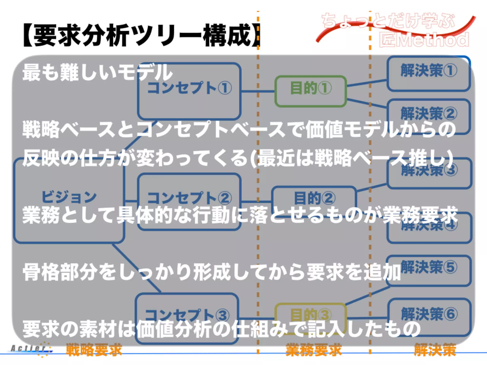 【要求分析ツリー構成】
ビジョン
コンセプト①
コンセプト②
コンセプト③
目的②
目的①
目的③
解決策②
解決策①
解決策⑤
解決策⑥
解決策④
解決策③
戦略要求 業務要求 解決策
最も難しいモデル
戦略ベースとコンセプトベースで価値モデルからの
反映の仕方が変わってくる(最近は戦略ベース推し)
業務として具体的な行動に落とせるものが業務要求
骨格部分をしっかり形成してから要求を追加
要求の素材は価値分析の仕組みで記入したもの
 