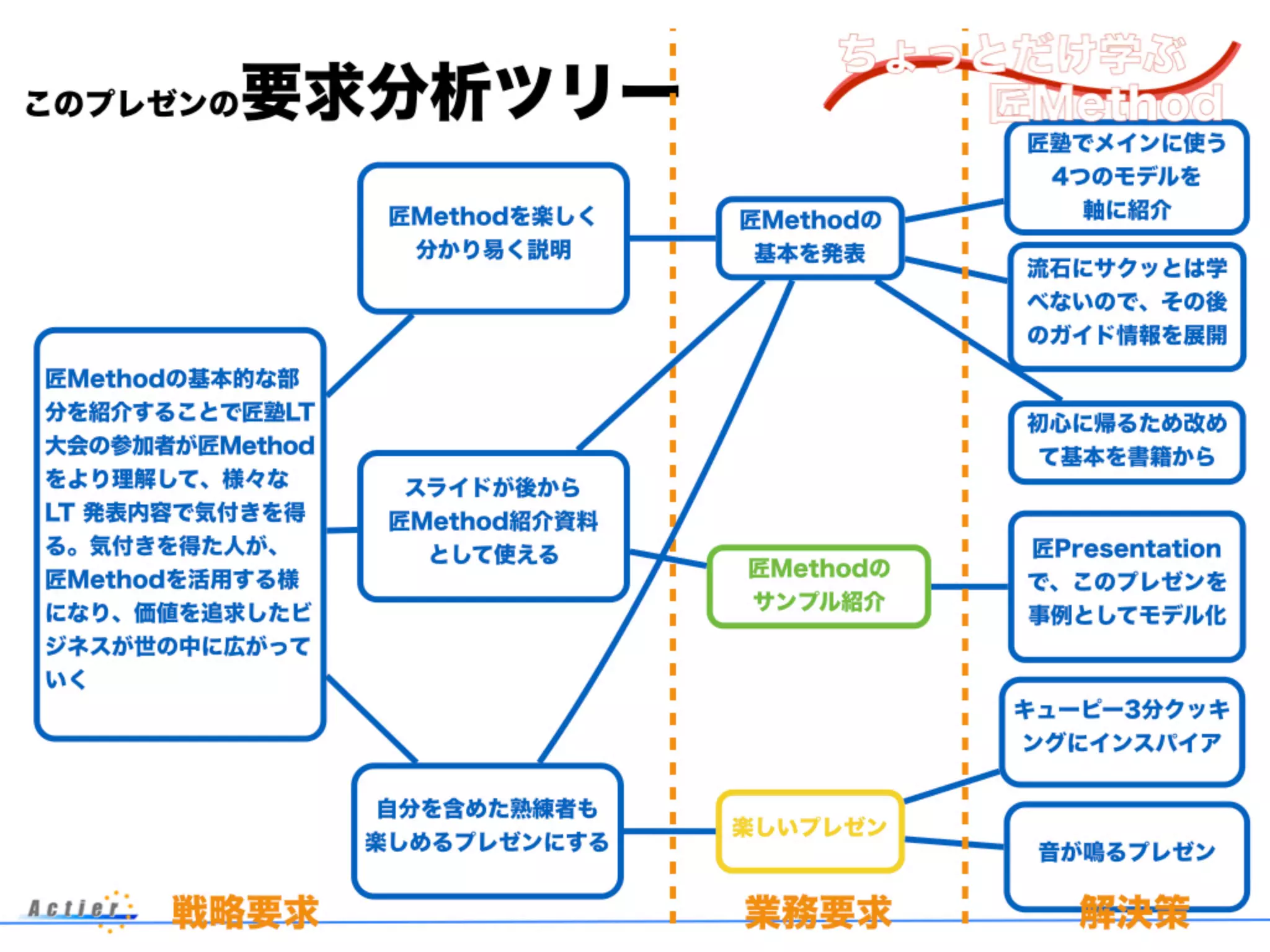 このプレゼンの要求分析ツリー
匠Methodの基本的な部
分を紹介することで匠塾LT
大会の参加者が匠Method
をより理解して、様々な
LT 発表内容で気付きを得
る。気付きを得た人が、 
匠Methodを活用する様
になり、価値を追求したビ
ジネスが世の中に広がって
いく
匠Methodを楽しく
分かり易く説明
スライドが後から
匠Method紹介資料
として使える
自分を含めた熟練者も
楽しめるプレゼンにする
匠Methodの
サンプル紹介
匠Methodの
基本を発表
楽しいプレゼン
流石にサクッとは学
べないので、その後
のガイド情報を展開
匠塾でメインに使う
4つのモデルを 
軸に紹介
キューピー3分クッキ
ングにインスパイア
初心に帰るため改め
て基本を書籍から
匠Presentation
で、このプレゼンを
事例としてモデル化
音が鳴るプレゼン
戦略要求 業務要求 解決策
 