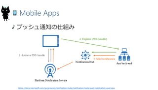Mobile Apps
プッシュ通知の仕組み
17
https://docs.microsoft.com/ja-jp/azure/notification-hubs/notification-hubs-push-notification-ove...
