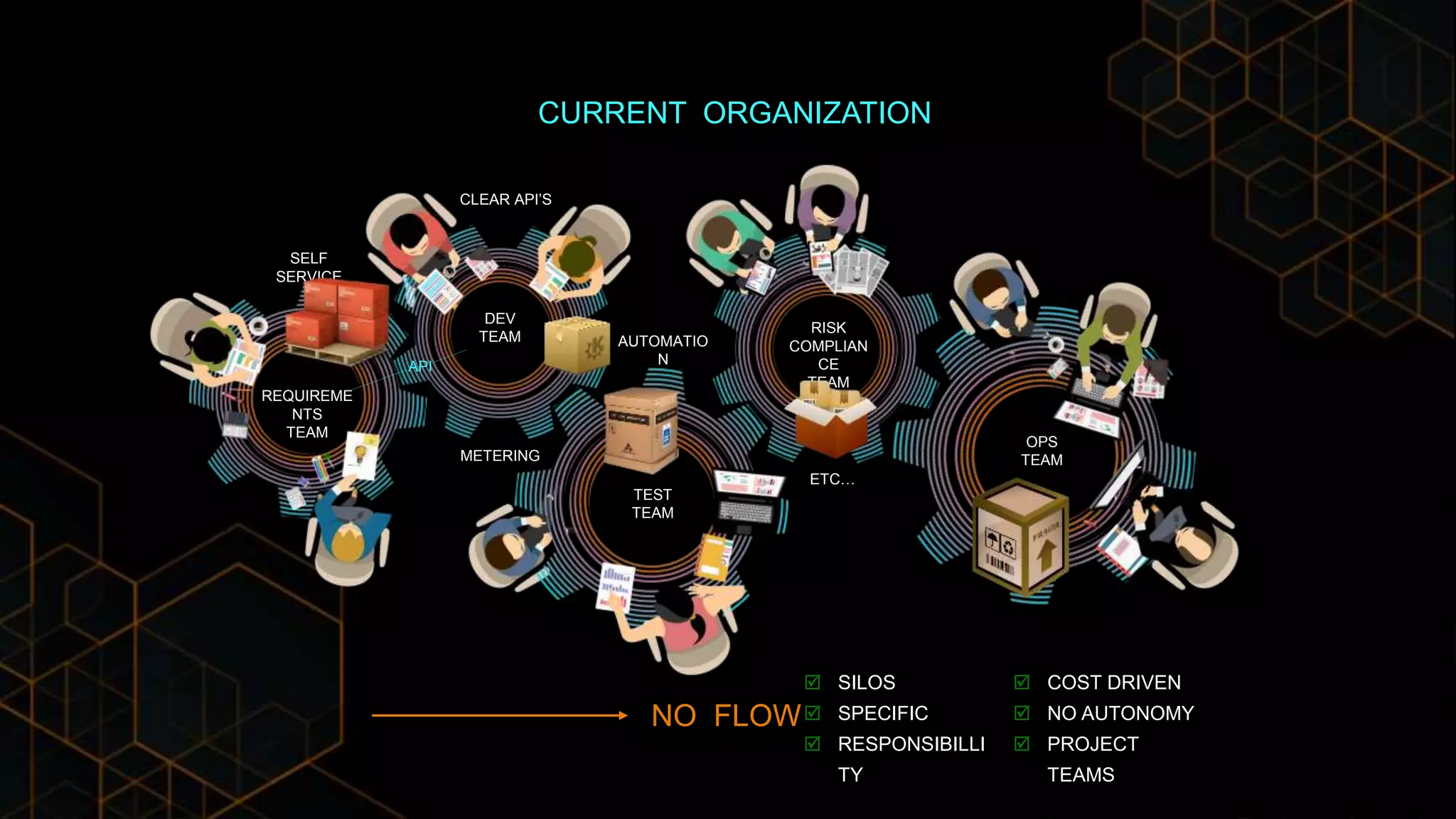CURRENT ORGANIZATION
DEV
TEAM
OPS
TEAM
REQUIREME
NTS
TEAM
TEST
TEAM
RISK
COMPLIAN
CE
TEAM
SELF
SERVICE
CLEAR API’S
METERING
AUTOMATIO
N
ETC…
API
 SILOS
 SPECIFIC
 RESPONSIBILLI
TY
 COST DRIVEN
 NO AUTONOMY
 PROJECT
TEAMS
NO FLOW
 