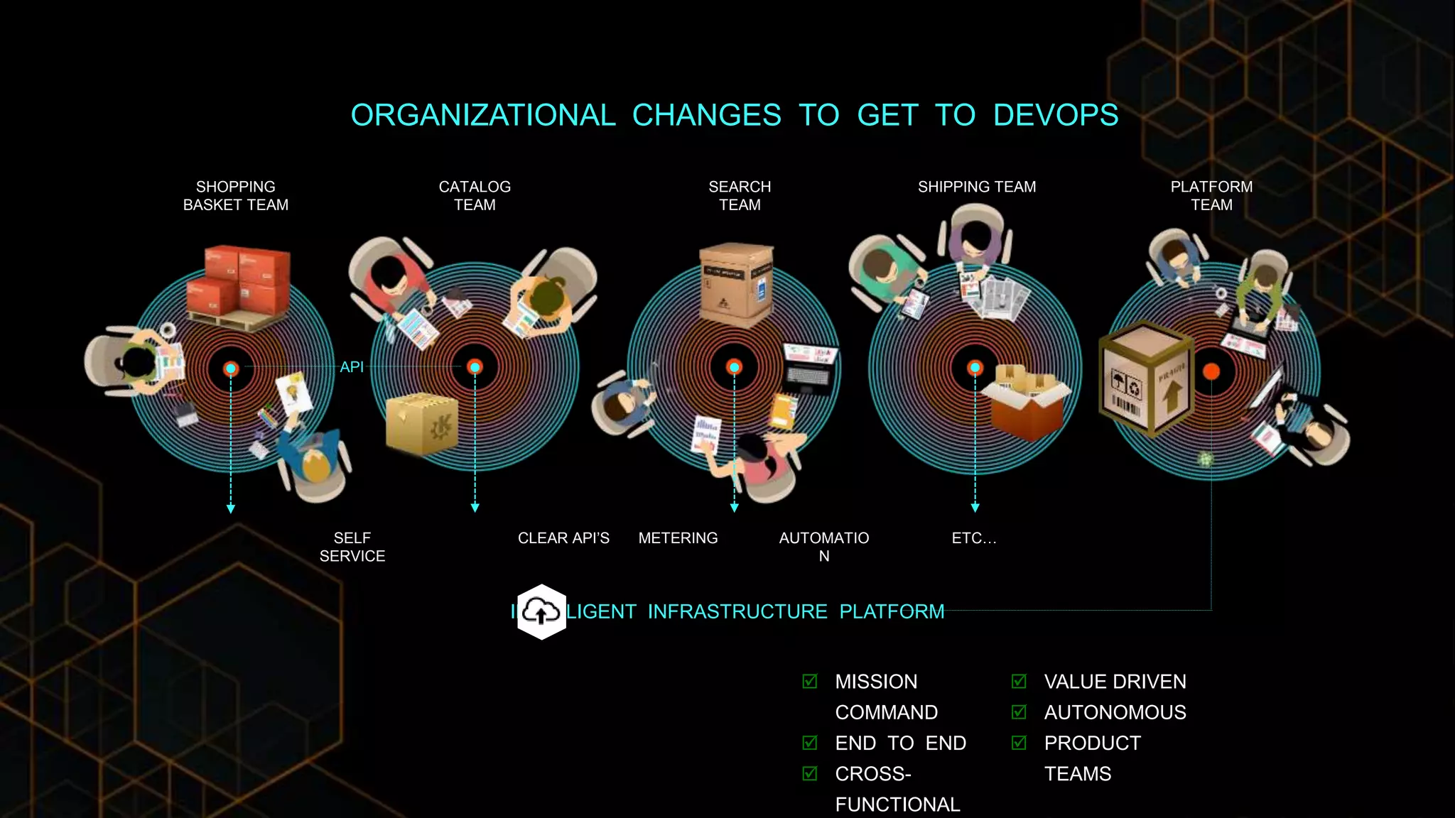 ORGANIZATIONAL CHANGES TO GET TO DEVOPS
INTELLIGENT INFRASTRUCTURE PLATFORM
 MISSION
COMMAND
 END TO END
 CROSS-
FUNCTIONAL
 VALUE DRIVEN
 AUTONOMOUS
 PRODUCT
TEAMS
CATALOG
TEAM
PLATFORM
TEAM
SHOPPING
BASKET TEAM
SEARCH
TEAM
SHIPPING TEAM
SELF
SERVICE
CLEAR API’S METERING AUTOMATIO
N
ETC…
API
 