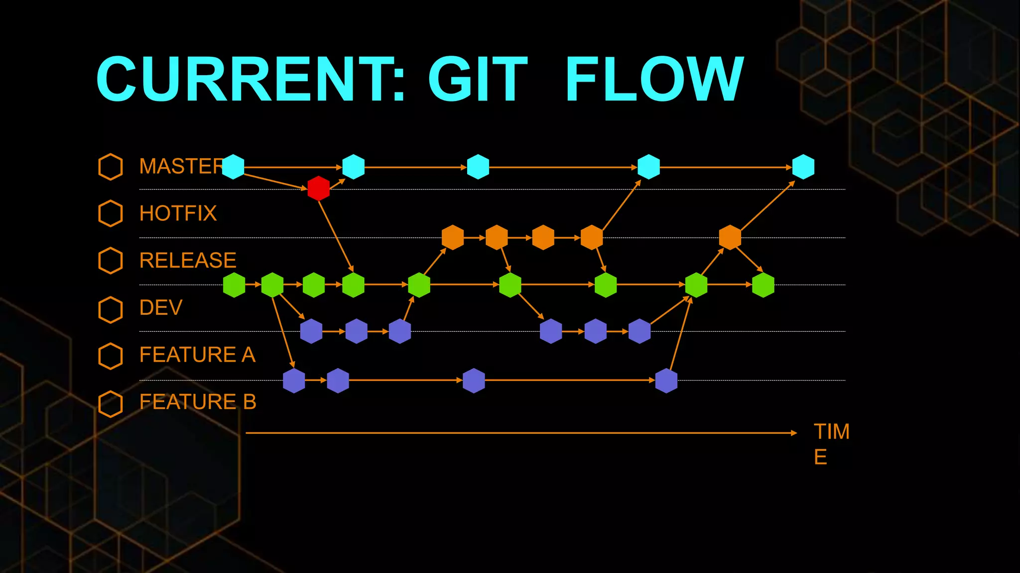 CURRENT: GIT FLOW
MASTER
HOTFIX
RELEASE
DEV
FEATURE A
FEATURE B
TIM
E
 
