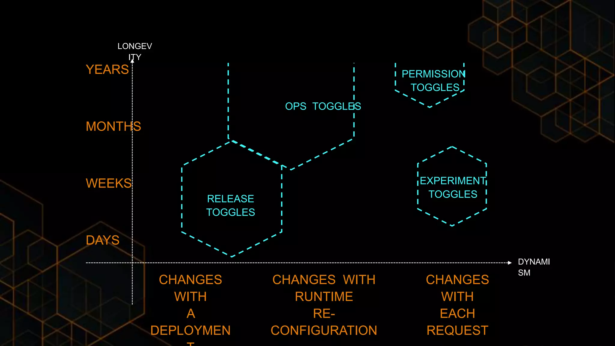 YEARS
MONTHS
WEEKS
DAYS
CHANGES
WITH
A
DEPLOYMEN
CHANGES WITH
RUNTIME
RE-
CONFIGURATION
CHANGES
WITH
EACH
REQUEST
RELEASE
TOGGLES
OPS TOGGLES
PERMISSION
TOGGLES
EXPERIMENT
TOGGLES
DYNAMI
SM
LONGEV
ITY
 