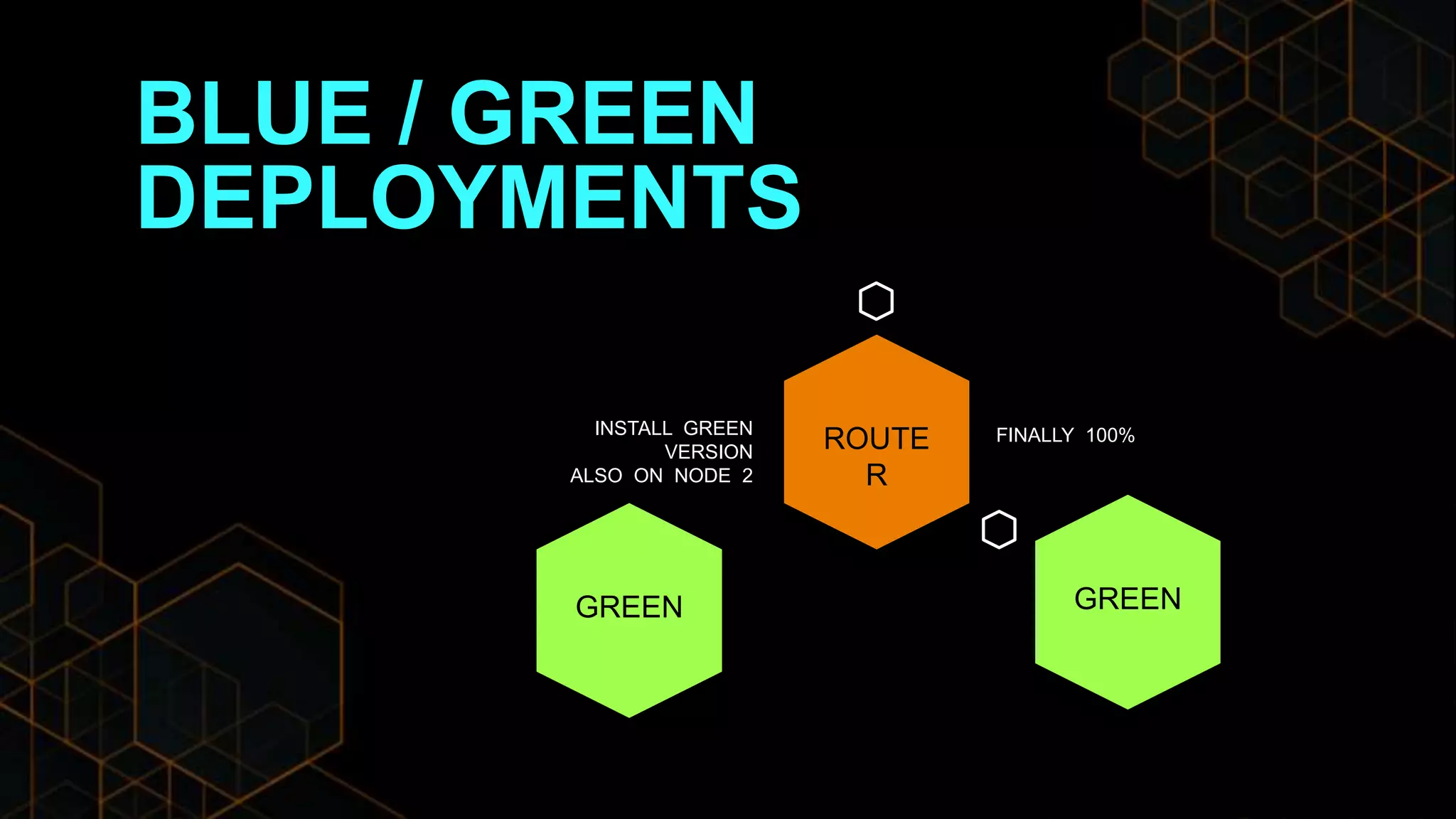 BLUE / GREEN
DEPLOYMENTS
ROUTE
R
GREEN GREEN
FINALLY 100%INSTALL GREEN
VERSION
ALSO ON NODE 2
 