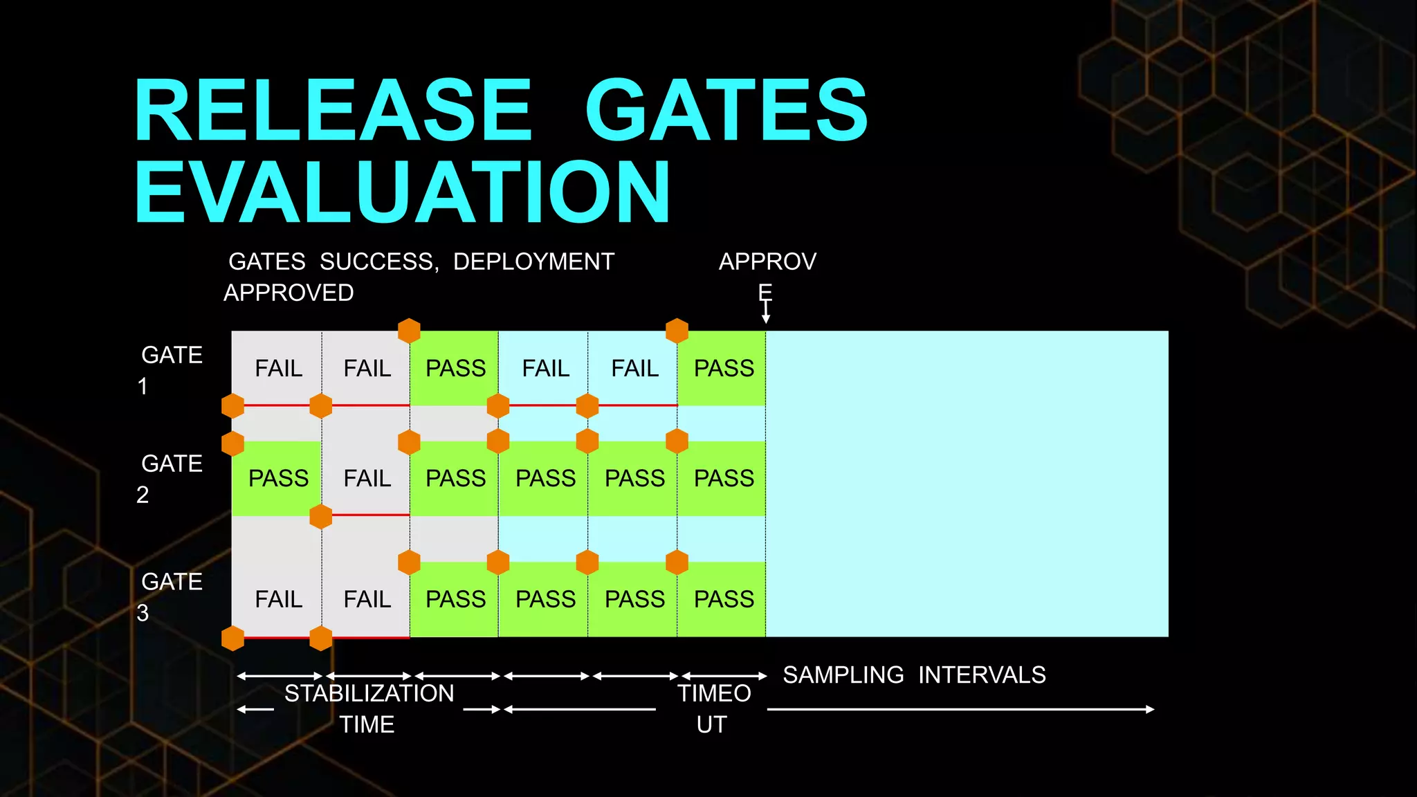 RELEASE GATES
EVALUATION
PASS PASS
PASS PASS PASS PASS PASS
PASS PASS PASS PASS
FAIL FAIL FAIL FAIL
FAIL
FAIL FAIL
APPROV
E
GATES SUCCESS, DEPLOYMENT
APPROVED
GATE
1
GATE
2
GATE
3
STABILIZATION
TIME
TIMEO
UT
SAMPLING INTERVALS
 