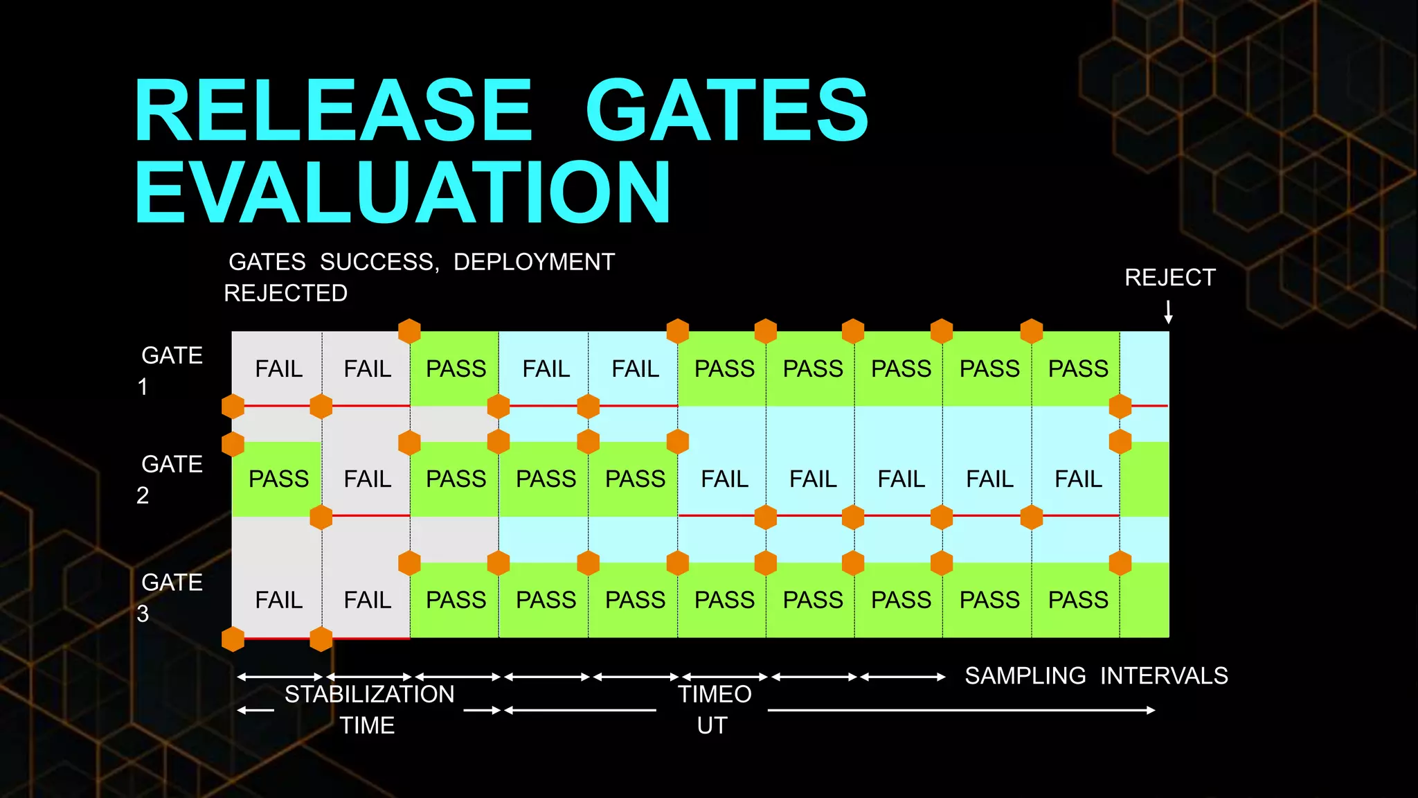 RELEASE GATES
EVALUATION
PASS
PASS PASS PASS PASS FAIL
PASS PASS PASS
FAIL FAIL FAIL FAIL
FAIL
FAIL FAIL
REJECT
GATES SUCCESS, DEPLOYMENT
REJECTED
GATE
1
GATE
2
GATE
3
STABILIZATION
TIME
TIMEO
UT
SAMPLING INTERVALS
PASS
FAIL FAIL FAIL FAIL
PASS
PASS PASS
PASS
PASS
PASS
PASS
PASS
PASS
 