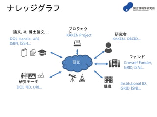 ナレッジグラフ
論文, 本, 博士論文, …
DOI, Handle, URI,
ISBN, ISSN...
プロジェク
ト
KAKEN Project
ファンド
Crossref Funder,
GRID, ISNI...
組織
Institutional ID,
GRID, ISNI...
KAKEN, ORCID...
研究者
研究データ
DOI, PID, URI...
研究
 