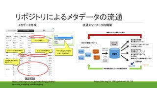 リポジトリによるメタデータの流通
流通ネットワークの構築メタデータ作成
https://test.repo.nii.ac.jp/weko/help/ja/html/i
temtype_mapping.html#mapping
https://d...