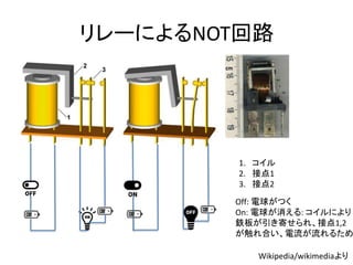 リレーによるNOT回路
1. コイル
2. 接点1
3. 接点2
Off: 電球がつく
On: 電球が消える: コイルにより
鉄板が引き寄せられ、接点1,2
が触れ合い、電流が流れるため
Wikipedia/wikimediaより
 