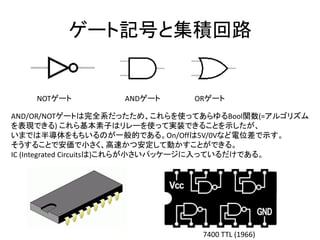 ゲート記号と集積回路
NOTゲート ANDゲート ORゲート
AND/OR/NOTゲートは完全系だったため、これらを使ってあらゆるBool関数(=アルゴリズム
を表現できる) これら基本素子はリレーを使って実装できることを示したが、
いまでは半導体をもちいるのが一般的である。On/Offは5V/0Vなど電位差で示す。
そうすることで安価で小さく、高速かつ安定して動かすことができる。
IC (Integrated Circuitsは)これらが小さいパッケージに入っているだけである。
7400 TTL (1966)
 