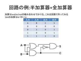 回路の例:半加算器+全加算器
加算はand/or/notの組み合わせでかける。これを回路で作ってみる
1bitの加算は4パターン
入力 入力 出力 出力
A B C S
0 0 0 0
0 1 0 1
1 0 0 1
1 1 1 0
 