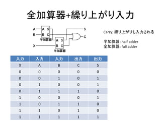 全加算器+繰り上がり入力
Carry: 繰り上がりも入力される
半加算器: half adder
全加算器: full adder
入力 入力 入力 出力 出力
X A B C S
0 0 0 0 0
0 0 1 0 1
0 1 0 0 1
0 1 1 1 0
1 0 0 0 1
1 0 1 1 0
1 1 0 1 0
1 1 1 1 1
 
